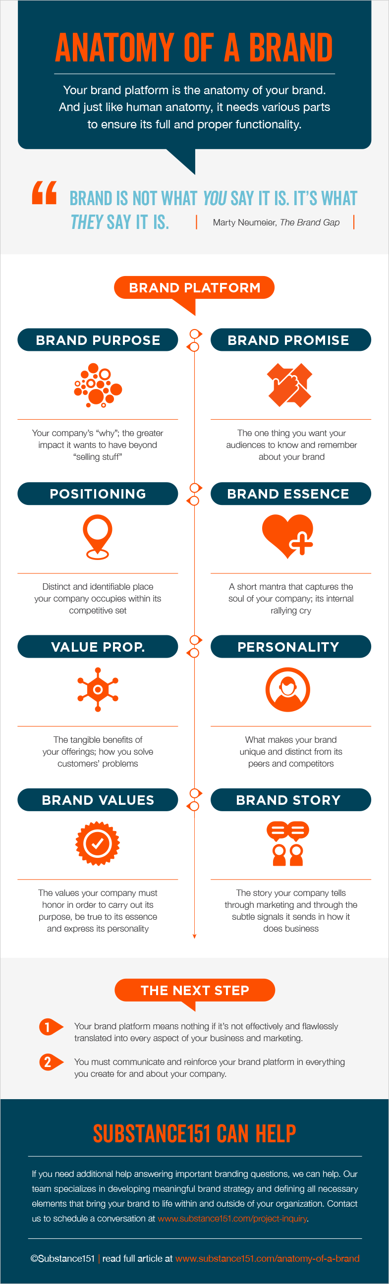 Anatomy of a Brand Infographic